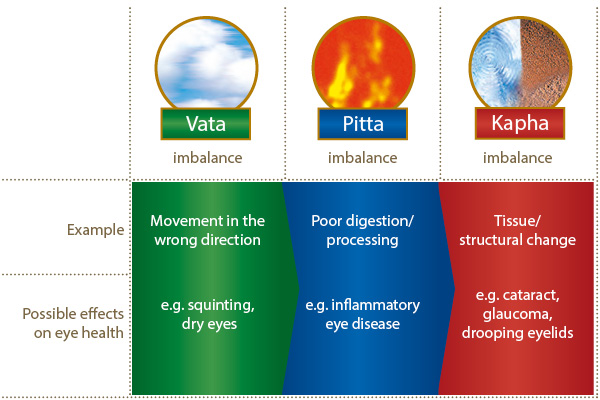 Eye problems from an ayurvedic point of view