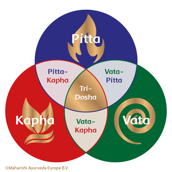 Dosha Compositions