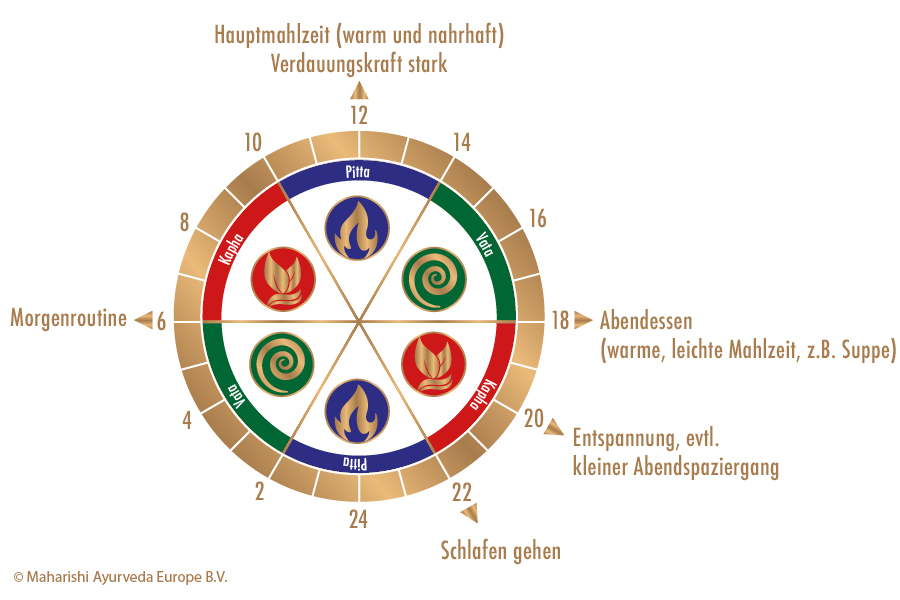 Ayurvedische Tagesroutine Ayurvedische Tagesroutine